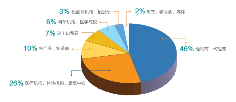 觀眾構成